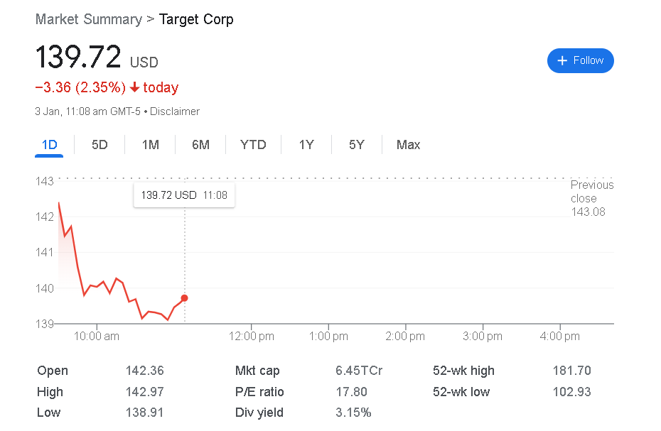 TARGET Stock Price Prediction 2025, 2030, 2040? Is TGT Stock A Good ...